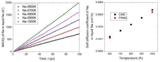 (left) MSD-time graph and (right) diffusion coefficients for Na self-diffusion in liquid Na in 600-1000 K. In the right figure, for comparison, FPMD calculation results obtained in this project are also shown