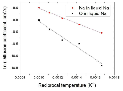 Arrhenius plots of Na and O diffusion coefficients in liquid Na calculated by CMD in 600-1000 K. The linear fittings lines are expressed as Eq. 6.3.1