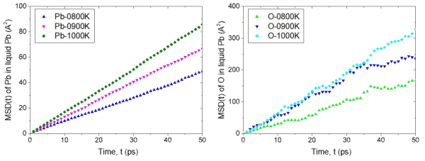 MSD-time graphs for the self-diffusion (left) and O impurity diffusion (right) in liquid Pb in 800-1000 K calculated by CFD with the developed potential model. In this calculation, the density of liquid Pb was fixed to the experimental density