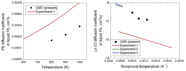 Self-diffusion coefficients (left) and O impurity diffusion coefficients in liquid Pb. In the left figure, Experiment-1 is taken from [G. Mathiak, A. Griesche, K.H. Kraatz, G. Frohberg, J. Non-Cryst. Solids 205–207 (1996) 412]. In the right figure, Experiment-1 is from [B.F. Gromov, B.A. Shmatko, 1997; cited in an IAEA handbook, https://inis.iaea.org/collection/NCLCollectionStore/_Public/46/133/46133907.pdf], Experiment-2 from [S. Otsuka, Z. Kosuka, Metallurgical Transactions B 6 (1975) 389], and Experiment-3 from [H. Charle, J. Osterwald, Z. Phys. Chem. 99 (1976) 199]