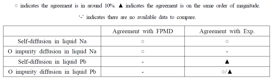 Summary of validation and verification tests for method to calculate diffusion coefficients in liquid metals