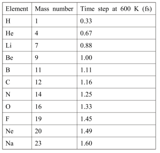 Appropriate time steps for elements lighter than Na, determined by setting time step for Na as 1.6 fs