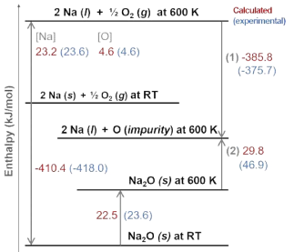 Enthalpy diagram with the updated enthalpy value for O-including liquid Na at 600 K