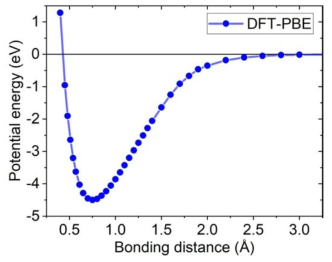 Potential energy curve of H2 molecule obtained from DFT calculations using PBE functional