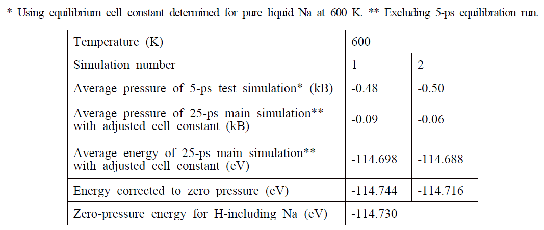 Calculation results of average energy and pressure for H-including liquid Na at 600 K