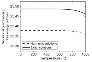 Solutions of vibrational contribution to free energy of H2 molecules with and without harmonic approximation