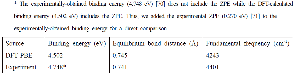 Calculated and experimental binding energy, equilibrium bond distance, and fundamental frequency