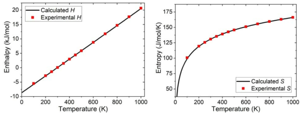 Enthalpy and entropy of an H2 molecule as a function of temperature, calculated from vibration analysis (line) and from experimental data (dot) [33]. For comparison, the enthalpy and entropy calculated at RT were equalized to the experimental values by adding -8.676 kJ/mol and 8.9 J/mol/K, respectively