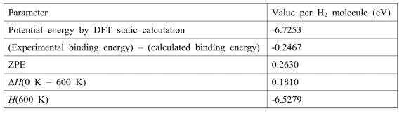 Calculated parameters for evaluation of the enthalpies of an H2 molecule at 600 K