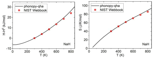 At least up to 600 K, the calculated enthalpy corresponds well with the experimental data