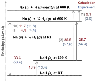 Enthalpy diagram showing calculation results and experimental data . The unit of enthalpy is kJ/mol. Calculation data are colored in red while experimental data are colored in blue and are in parentheses