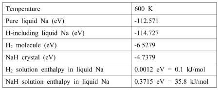 Summary of calculation results for H2 and NaH solution enthalpies in liquid Na at 600 K