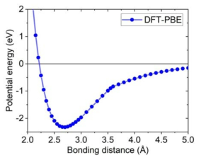 Potential energy curve of I2 molecule obtained from DFT calculations using PBE functional
