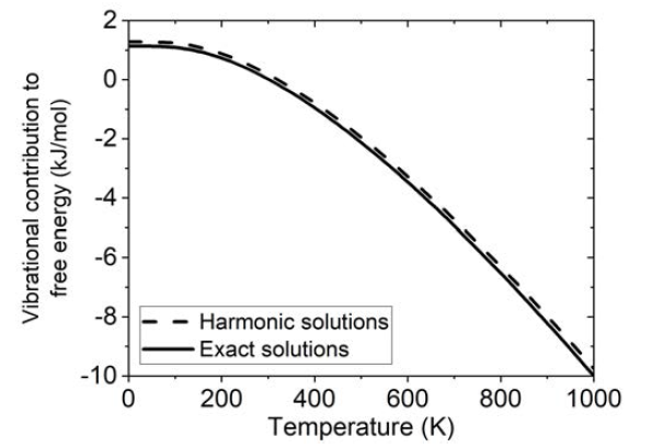 Solutions of vibrational contribution to free energy of I2 molecules with and without harmonic approximation