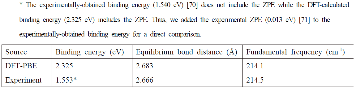 Calculated and experimental binding energy, equilibrium bond distance, and fundamental frequency