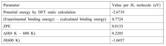 Calculated parameters for evaluation of the enthalpies of an I2 molecule at 600 K