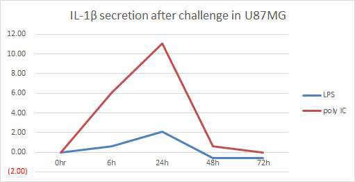 세균성 감염이나 바이러스성 감염을 의미하는 LPS와 polyIC를 astrocytoma cell line U87MG에 투여하면 24시간을 최정점으로 염증성 사이토카인 IL-1b 증가하였다가 감소하는 양상을 보임