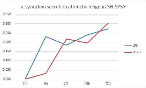 세균성 감염이나 바이러스성 감염을 의미하는 LPS와 polyIC를 neurblastma cell line SH-SY5Y에 투여하면 시간이 지날수록 a-synuclein 은 점점 증가하는 양상을 보임