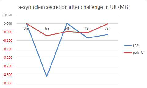 세균성 감염이나 바이러스성 감염을 의미하는 LPS와 polyIC를 astrocytoma cell line U87MG에 투여하면 a-synuclein 은 초기 6시간에 가장 감소하였다가 다시 baseline 수준으로 회복되는 양상을 보임