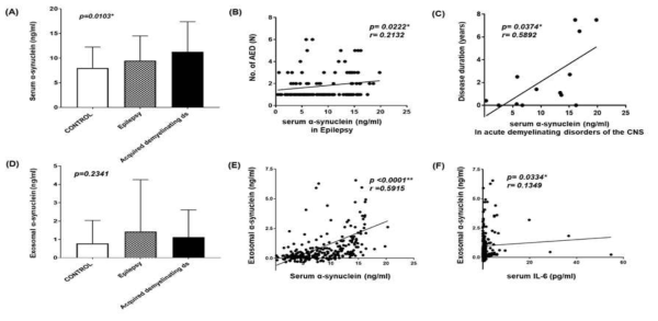 Comparisons and correlation analysis of serum and exosomal α-synuclein levels in patients with epilepsy and with acquired demyelinating disorders of the central nervous system