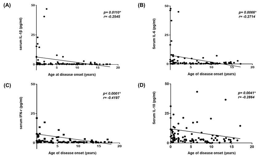 Correlation of serum levels of cytokines with age of disease onset in patients with epilepsy