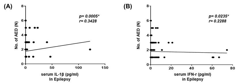 Correlation between serum α-synuclein levels and measures of the disease severity in patients with epilepsy and acquired demyelinating disorders of the central nervous system