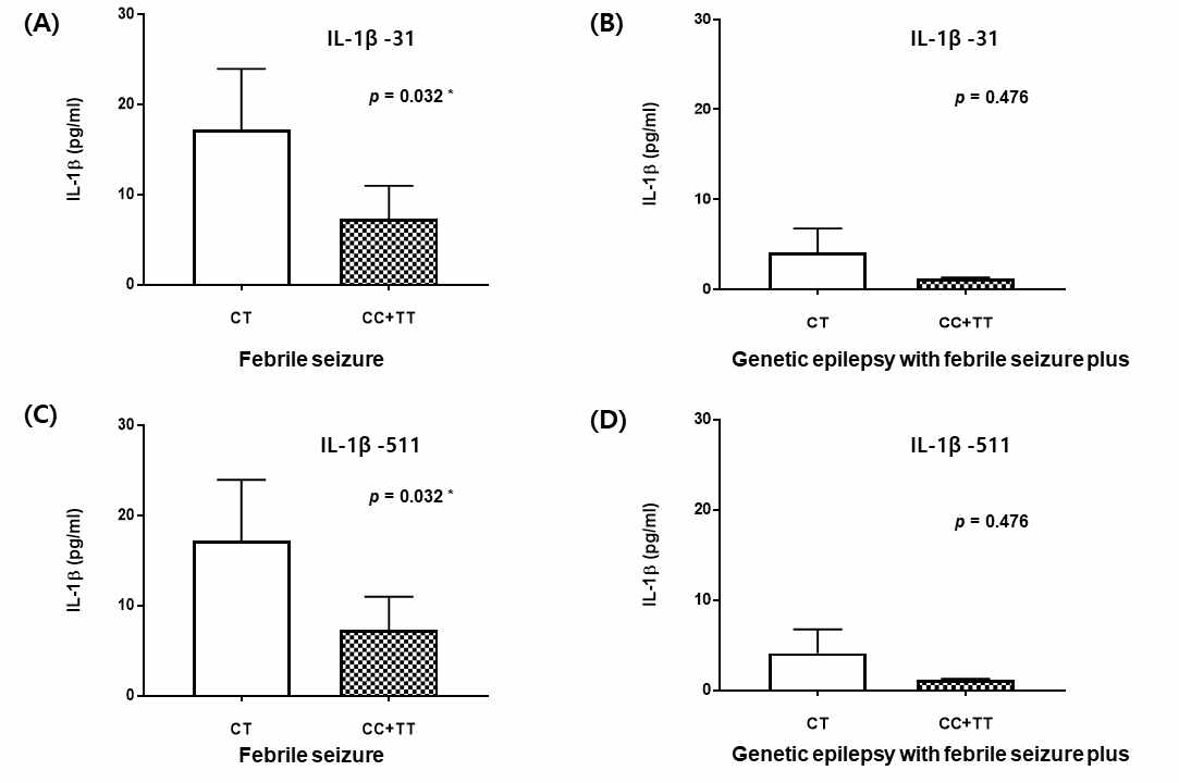 경련 발작 후 IL-1b유전자 타입에 따른 혈청 IL-1b 수치의 변화 (in submission)