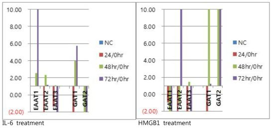 LPS 와 PolyIC 투여 후 신경세포에서 다양한 receptor gene expression 변화