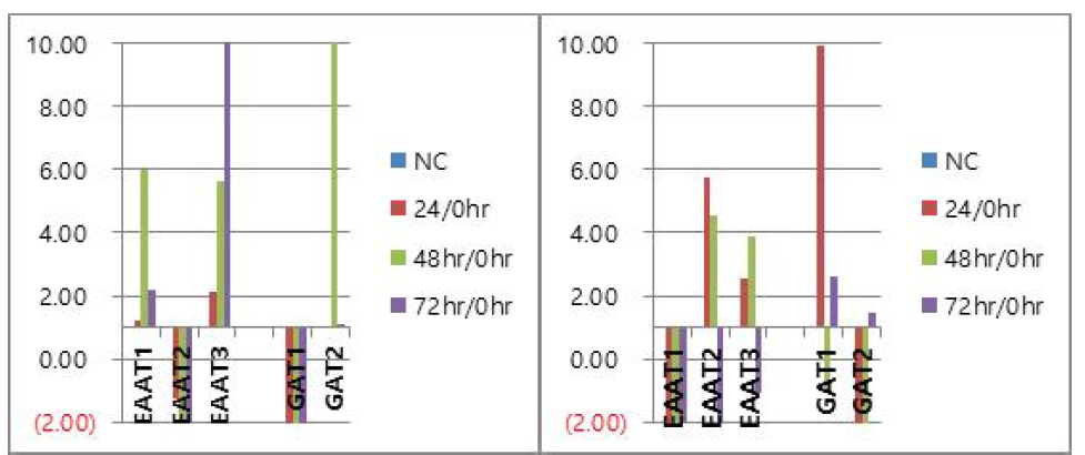 IL-6 와 HMGB1 투여 후 신경세포에서 다양한 receptor gene expression 변화