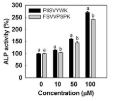 홍합 단백질에서 분리, 정제 및 구조 동정된 항산화활성 펩타이드이 조골세포분화 촉진 효과. a,bp<0.05