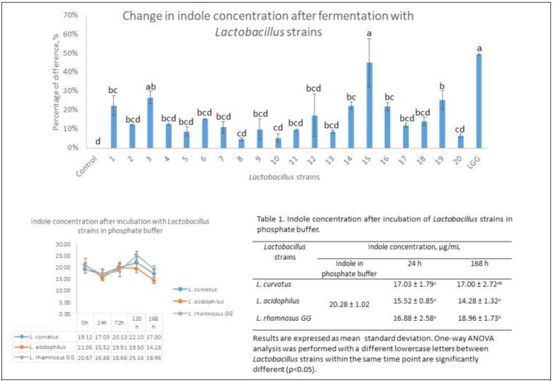 Changes of indole concentration in fermentation using probiotic candidates