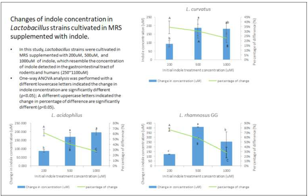 Effect of indole concentration on the indole assimiation by probiotic candidates