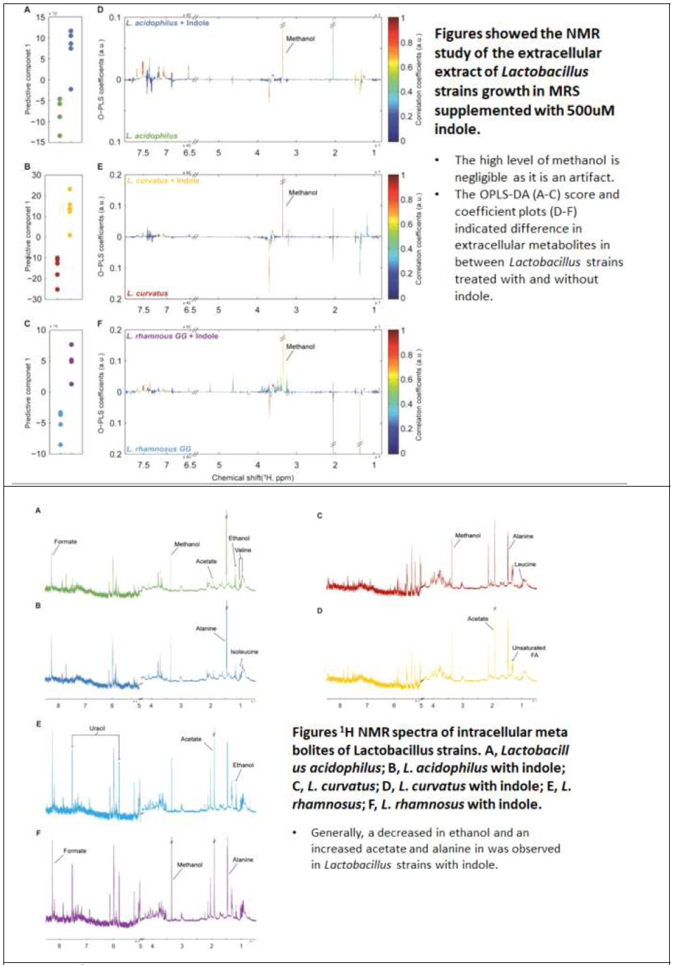 1H NMR chromatogram of probiotic candidates