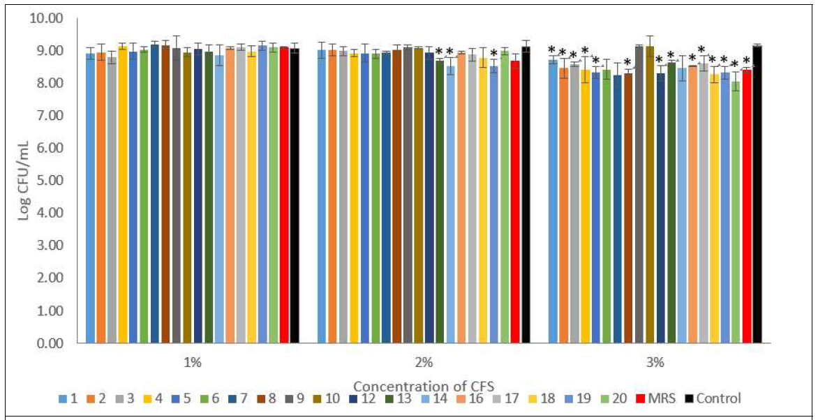 Viable cell count of EPEC upon treatment with different concentration of concentrated CFS from LAB. Results were expressed as means ± standard deviations (n=3). The means between samples and control at a specific concentration with an asterisk (*) were significantly different (ρ < 0.05)