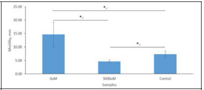 The effect of indole on the motility of EPEC. The motility halos were measured after 24h incubation. Results were expressed as means ± standard deviations of means (n = 3). Means between samples with an asterisk (*) were significantly different (ρ < 0.05)