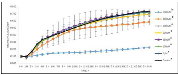 Growth of EPEC upon treated with different concentration of indole (0 μM, 100 μM, 250 μM, 500 μM, 10000 μM, 2500 μM, and 5000 μM). Results are expressed as means ± standard deviations of means (n = 3). Means between the growths of EPEC with different concentration of indole with the different small letter were significantly different (ρ < 0.05)