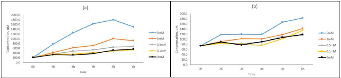 The production of (a) extracellular indole and (b) intracellular indole by EPEC upon addition of tryptophan (0.1 mM, 0.5 mM, 1 mM, and 5 mM)