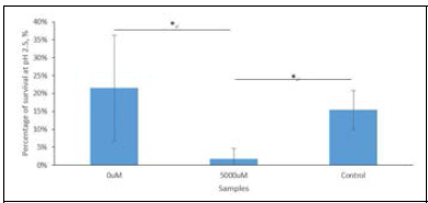 Acid resistant of EPEC treated with indole in acidic LB broth (pH 2.5) at 37°C. Results were expressed as means ± standard deviations of means (n = 3). Means between samples with an asterisk (*) were significantly different (ρ < 0.05)