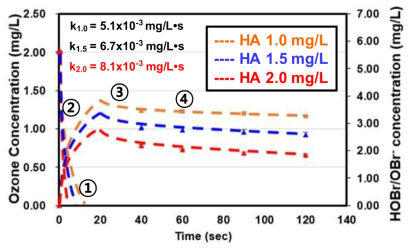 Humic acid 존재시 오존 분해 및 브로민 생성 ([O3]0 = 2 mg/L, pH 8, 32 PSU)