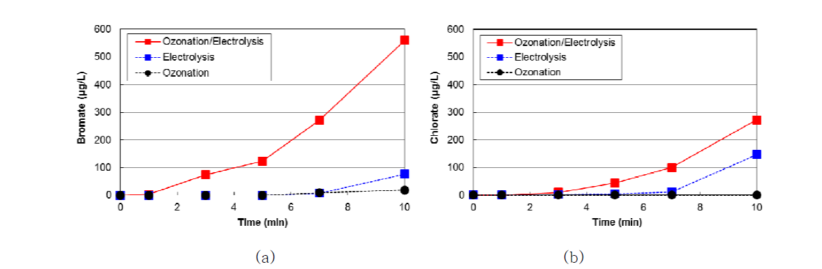해수 산화 공정에 따른 무기부산물 발생 평가 ((a): Bromate 발생 결과, (b): Chlorate 발생 결과)