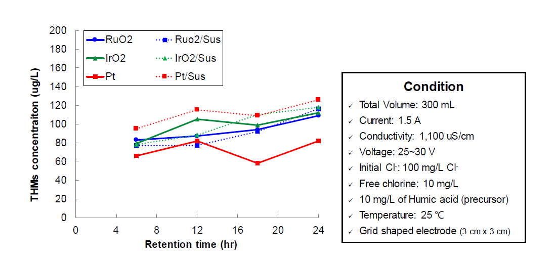 전기분해 공정에서 다양한 전극에 따른 THMs 생성