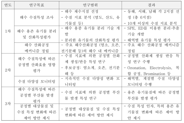 연차별 연구목표 및 범위에 따른 결과