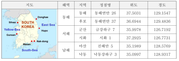 해수 채수 (Water Sampling) 정점 위치