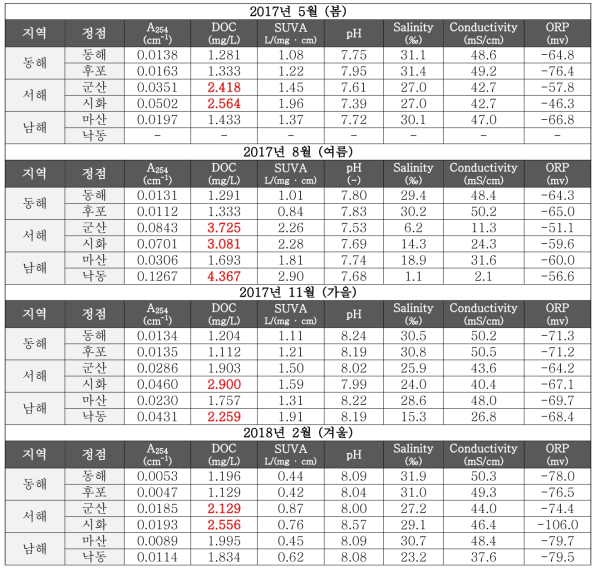 계절에 따른 해역별 수질 분석 결과