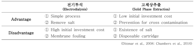 전기투석 (ED)과 고체상추출 (SPE) 방법의 비교