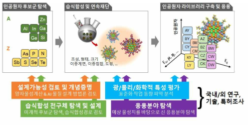 본 연구단이 제안하는 연속재단 공유결합성 인공원자 연구의 흐름(상) 및 先기획연구 추진의 얼개(하). 본 연구진은 인공원자가 지니는 광물리학적/전기적 특성을 양자계산을 통해 기존 응용소자의 한계치를 극복하거나 새로운 분야를 개척할 가능성을 지닌 인공원자 소재군(AZ)을 선별한다. 양자물성계산(이론)과 습식화학합성(실험)의 상호보완적 접근을 통하여 공유결합성 연속재단 인공원자 구현에 대한 학문적 타당성과 기술개발 가능성을 검증한다. 최종적으로 습식화학을 바탕으로 신규 공유결합성 인공원자를 구현하고 이들의 물성을 분석하여 라이브러리화 함으로써 혁신적인 신 응용분야를 탐색한다