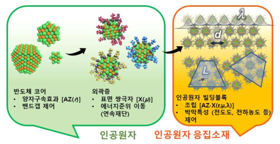 先기획연구 대상인 ‘연속재단 공유결합성 인공원자 응집소재[AZX(r·μ·λ)]’ 정의