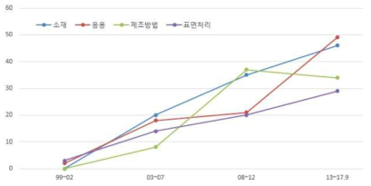 세부기술 구간별 특허 점유율 및 증가율