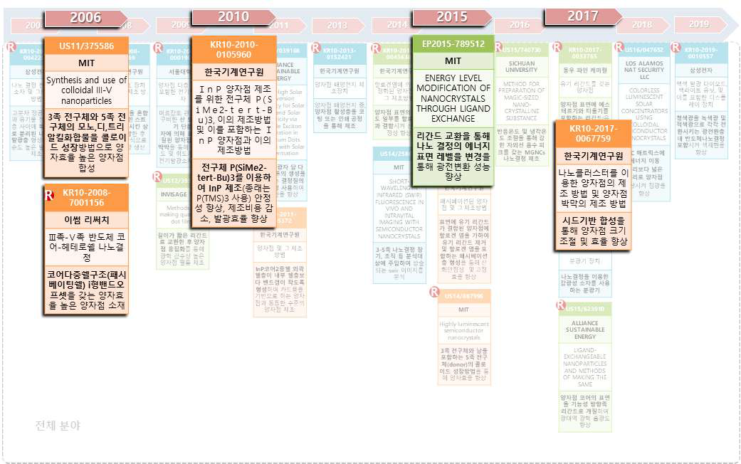 기술분야 IP-HISTORY. OS Matrix 분석에서는, 분석의 대상이 되는 복수 개의 특허기술들을 해결과제(목적)(행, column)와 해결수단(구성)(열, row)을 기준으로 2차원 행렬형태로 분류하고, 각 행렬의 요소(element)에 맵핑한다. 행렬의 각 요소에 맵핑된 특허기술의 개수가 많은 경우에, 해당하는 해결과제-해결수단에 관한 기술은 포화된 것으로 간주할 수 있으며, 개수가 적은 경우에는 해당하는 해결과제-해결수단에 관한 기술은 공백기술인 것으로 간주할 수 있다