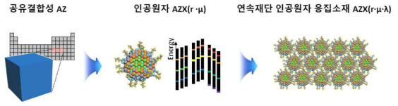 연속재단 공유결합성 인공원자 응집소재[AZX(r·μ·λ)]의 모식도